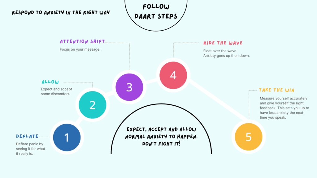 DAART Steps to turn panic into manageable anxiety