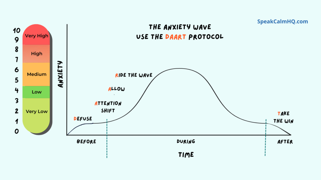 Anxiety Wave Normal