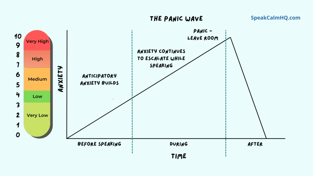 Panic Curve
